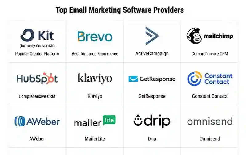 Best Email Marketing Software for Ecommerce