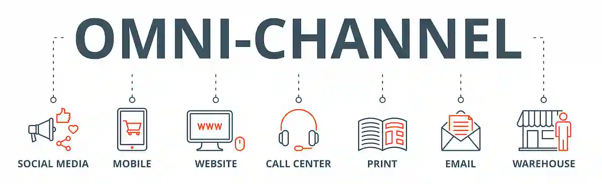 An infographic representing what omnichannel is
